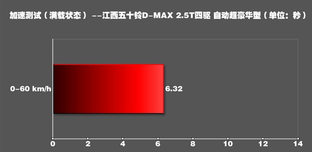 五十铃D-MAX载重加速能力如何？