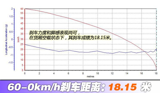 D-MAX刹车距离几米？D-MAX制动性能测试