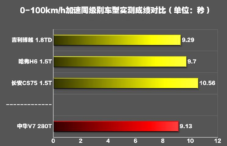 中华V7百公里加速时间 中华V7动力性能测试