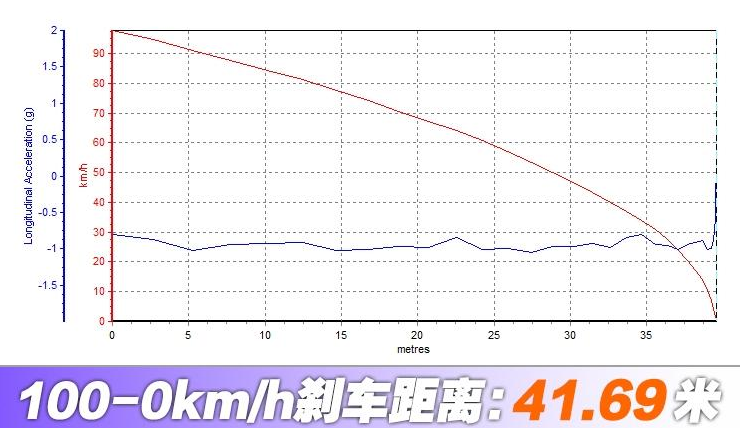 中华V7刹车距离 中华V7制动性能测试