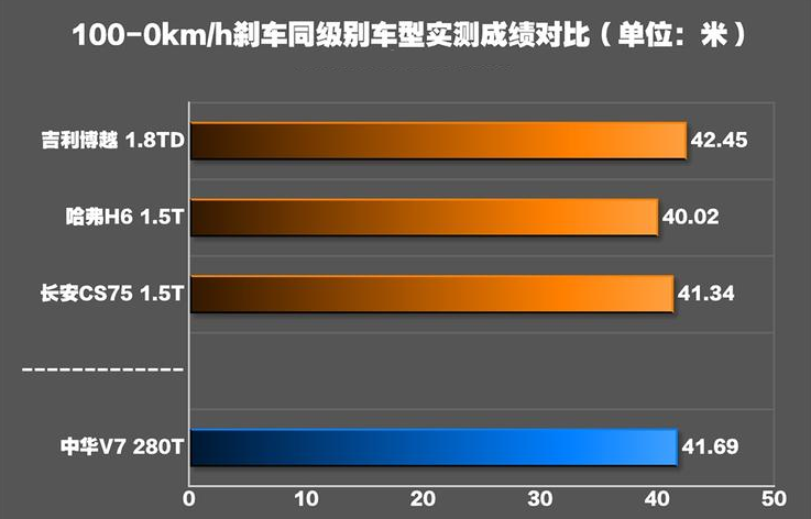 中华V7刹车距离 中华V7制动性能测试