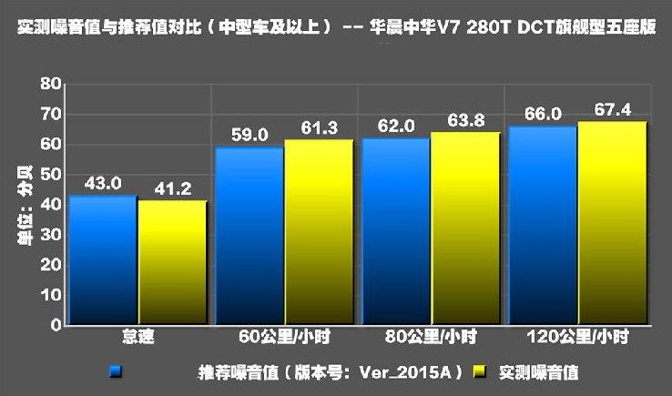 中华V7噪音测试 中华V7隔音怎么样？