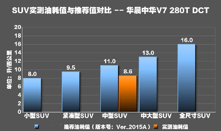 中华V7油耗是多少？中华V7百公里油耗测试