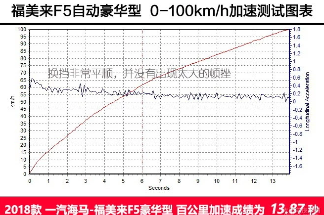福美来F5百公里加速时间 福美来F5动力性能测试