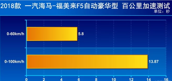 福美来F5百公里加速时间 福美来F5动力性能测试