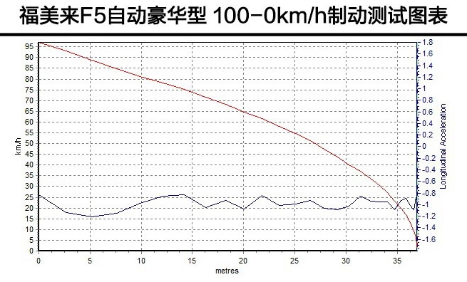 福美来F5刹车距离几米？福美来f5制动性能测试