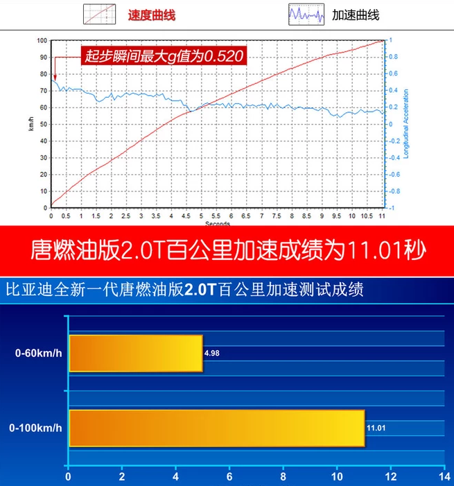 唐燃油版百公里加速时间 唐汽油版动力性能测试