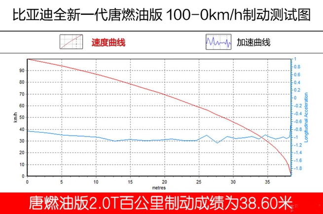 唐燃油版制动距离测试 唐燃油版刹车性能测试