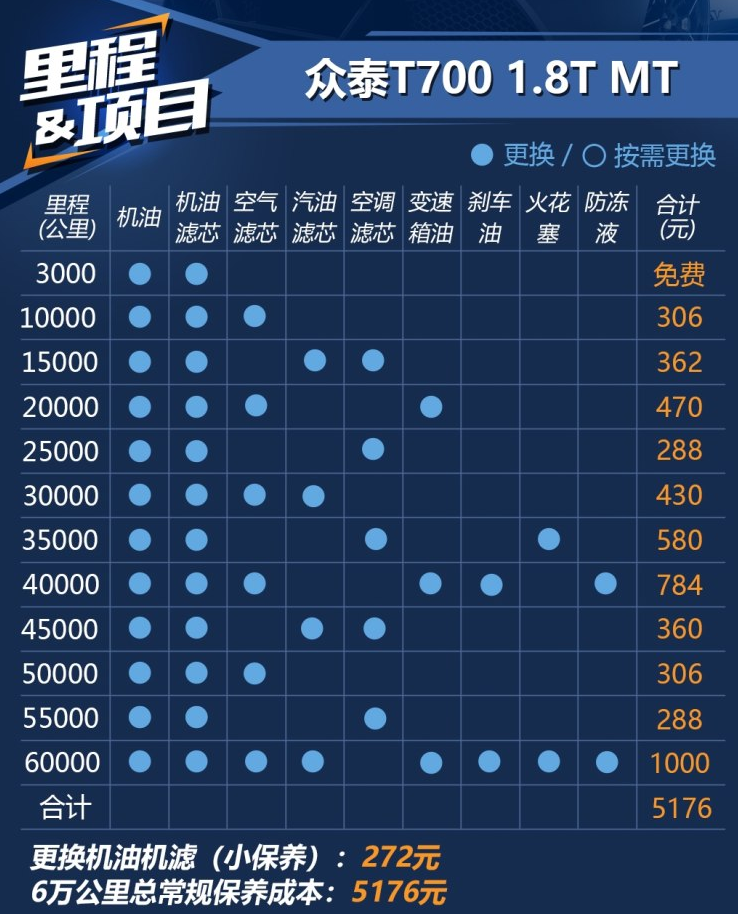 众泰T700保养费用明细 众泰T700保养周期价格表