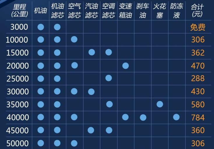 众泰T700保养费用明细 <font color=red>众泰T700保养周期</font>价格表