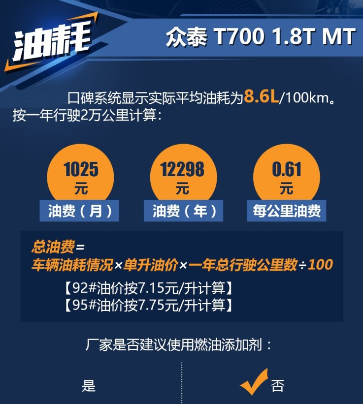 众泰T700手动1.8T油耗一公里几毛钱？