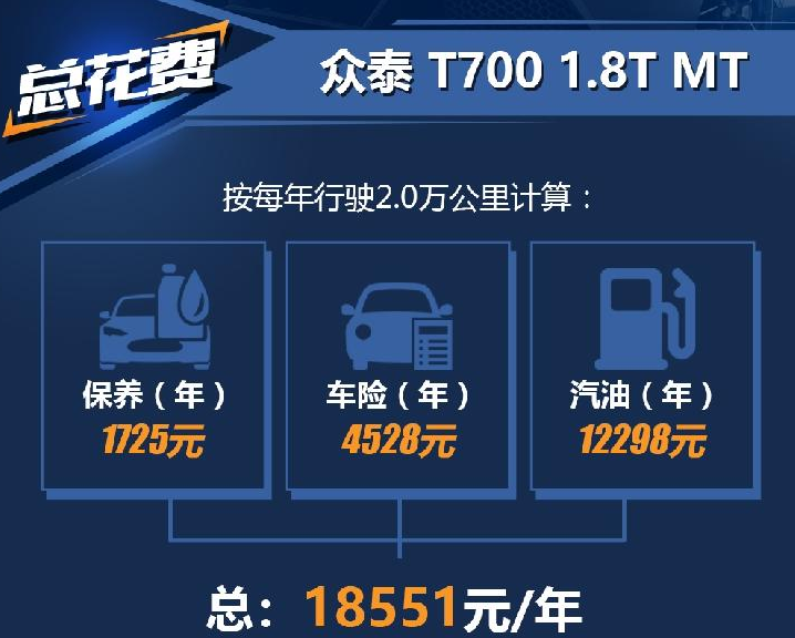 众泰T700养车成本多少？众泰T700养车贵吗？