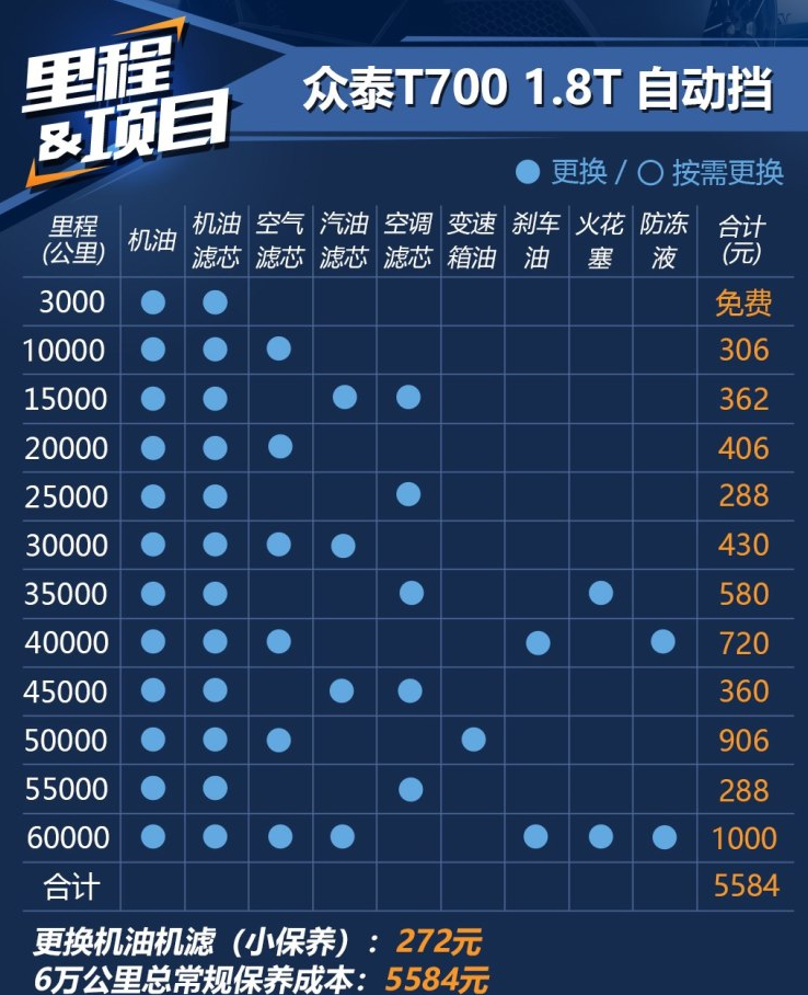 众泰T700保养价格明细 众泰T700保养周期表