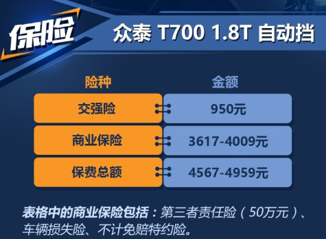众泰T700自动挡1.<font color=red>8T保险</font>费用多少