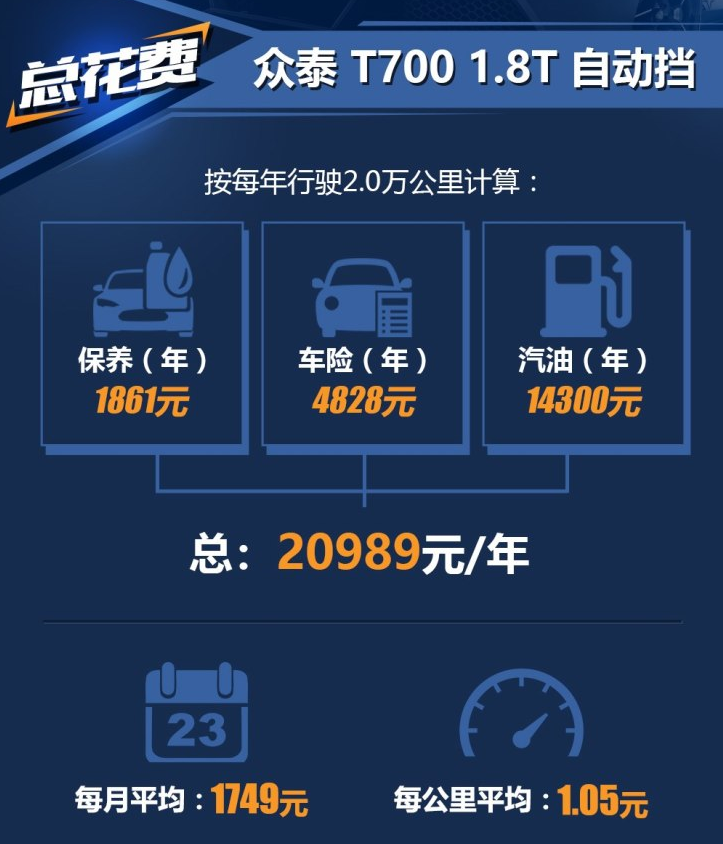 众泰T700自动挡1.8T养车费用多少一年？