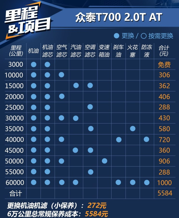 众泰T700自动2.0T保养费用多少？