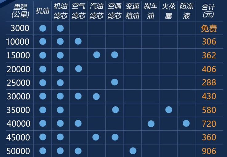 众泰T700自动2.0T保养费用多少？