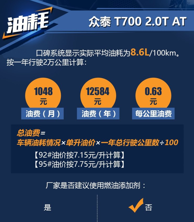 众泰T700自动2.0T真实油耗多少？