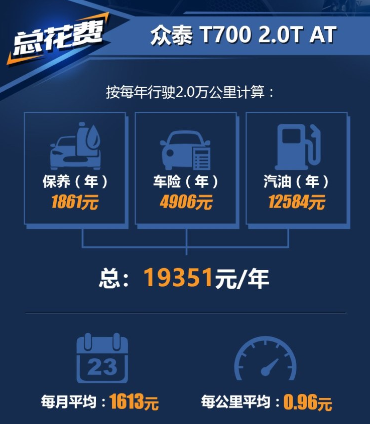 众泰T700自动2.0T养车成本一年多少？