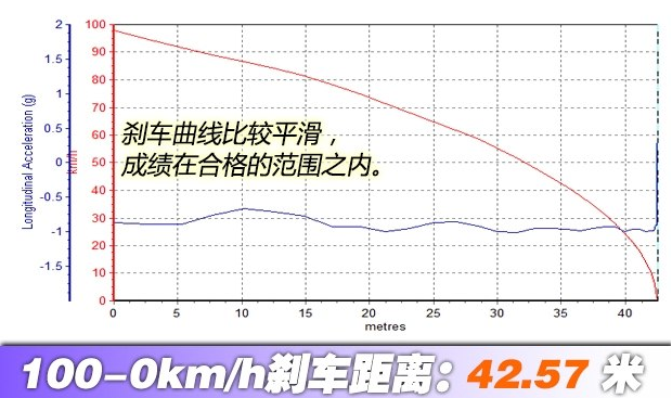 绅宝X55刹车距离几米 绅宝X55制动测试