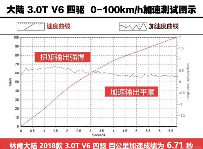 2018林肯大陆百里加速时间 2018林肯大陆动力性能测试