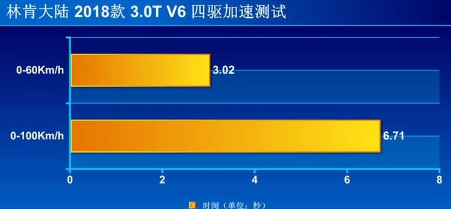 2018林肯大陆百里加速时间 2018林肯大陆动力性能测试