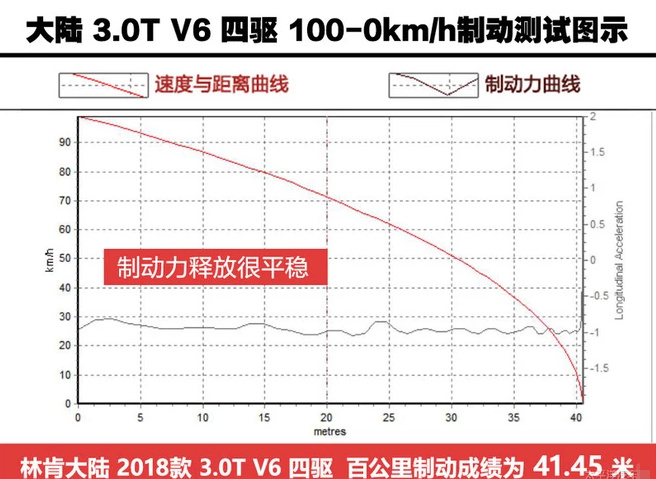 2018款林肯大陆刹车距离测试