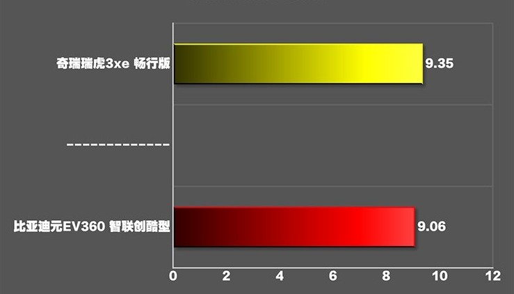 元EV360百公里加速时间 元EV360动力性能测试