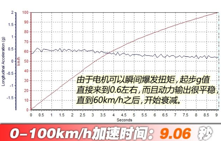 元EV360百公里加速时间 元EV360动力性能测试