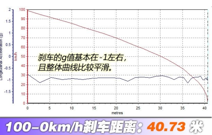 元EV360刹车距离 元EV360制动性能测试