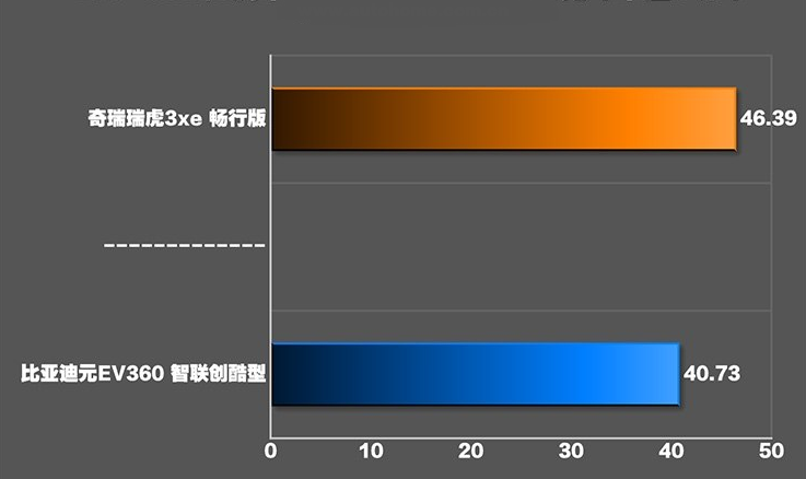 元EV360刹车距离 元EV360制动性能测试