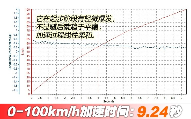 DS7百里提速时间几秒？DS7动力性能测试