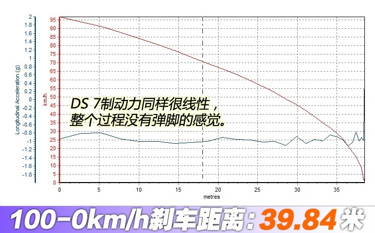 DS7刹车距离几米？DS7制动性能测试