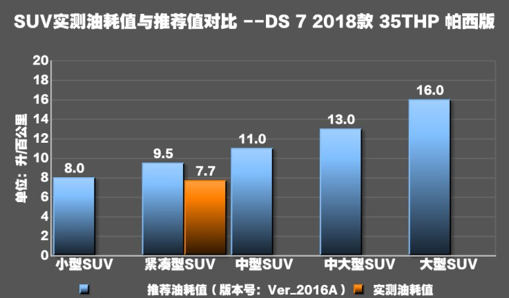 DS7真实油耗测试 DS7实际平均油耗多少？