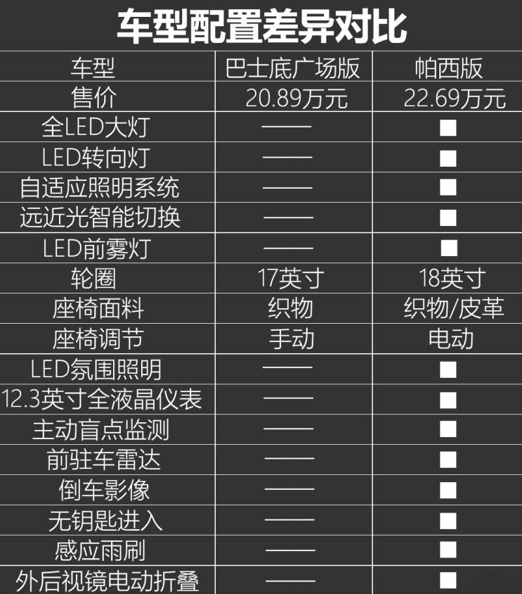 DS7巴士底广场版和帕西版配置差异对比