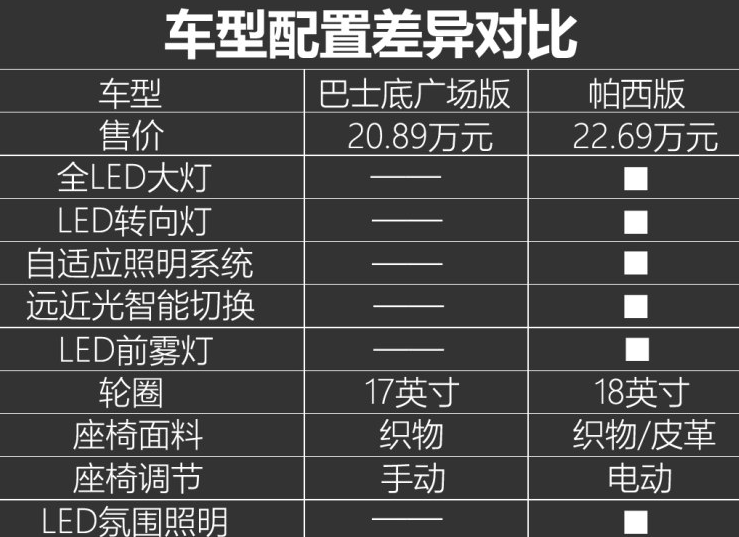 DS7巴士底广场版和帕西版配置差异对比