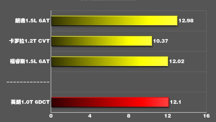 2018英朗1.0T百公里加速时间 英朗1.0T动力性能测试