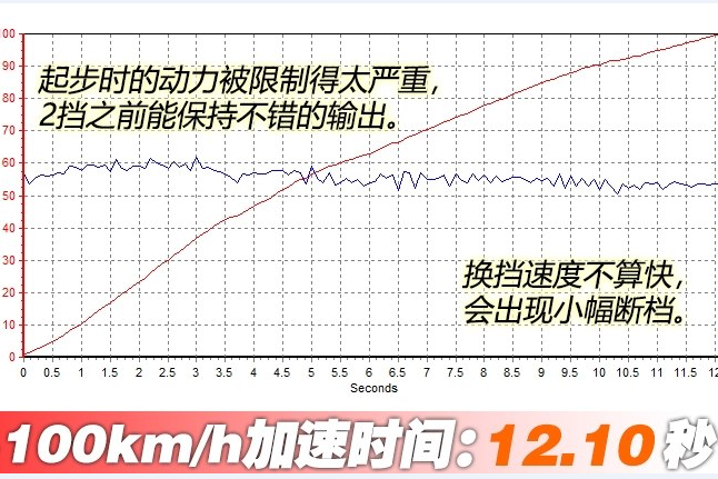 2018英朗1.0T百公里加速时间 英朗1.0T动力性能测试