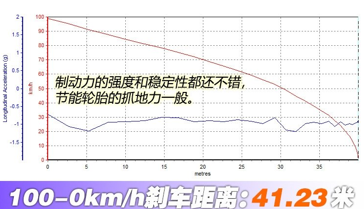 2018英朗刹车距离几米？2018英朗制动性能测试