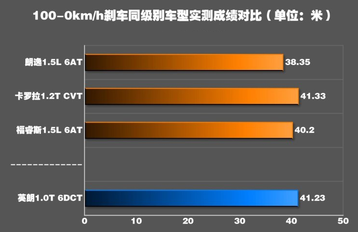 2018英朗刹车距离几米？2018英朗制动性能测试