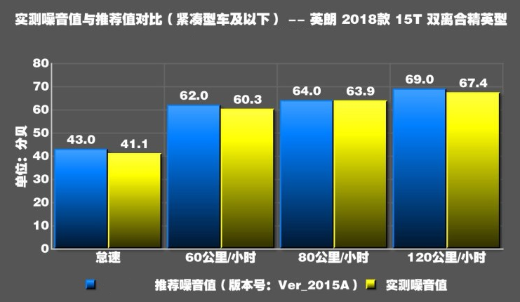 2018款英朗噪音大吗？2018英朗噪音分贝实测