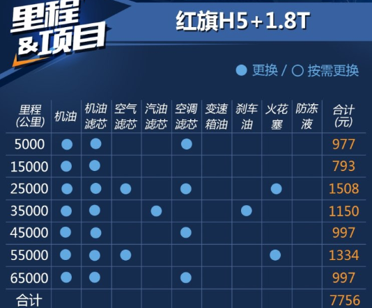 红旗h5保养费用多少 红旗h5保养价格周期表