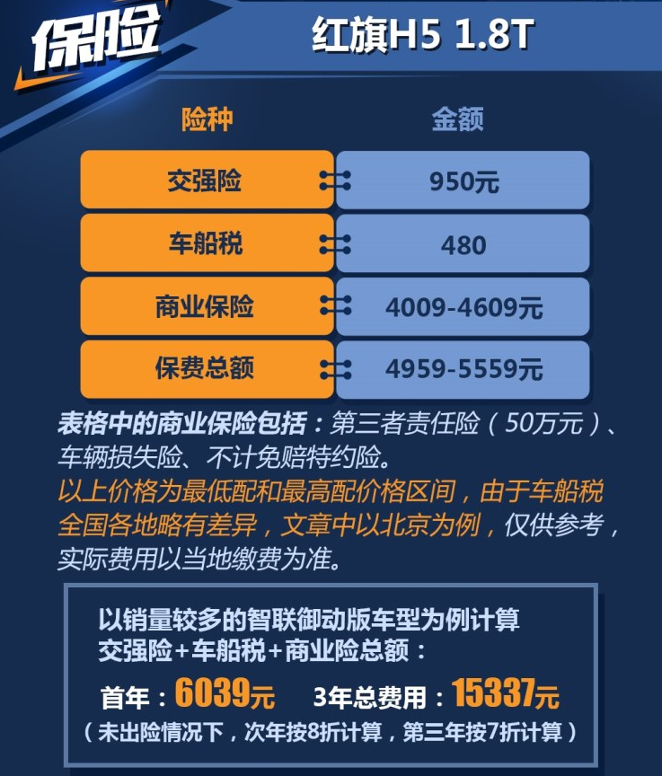 红旗H5保险费用多少钱？红旗H5保险一年多少？