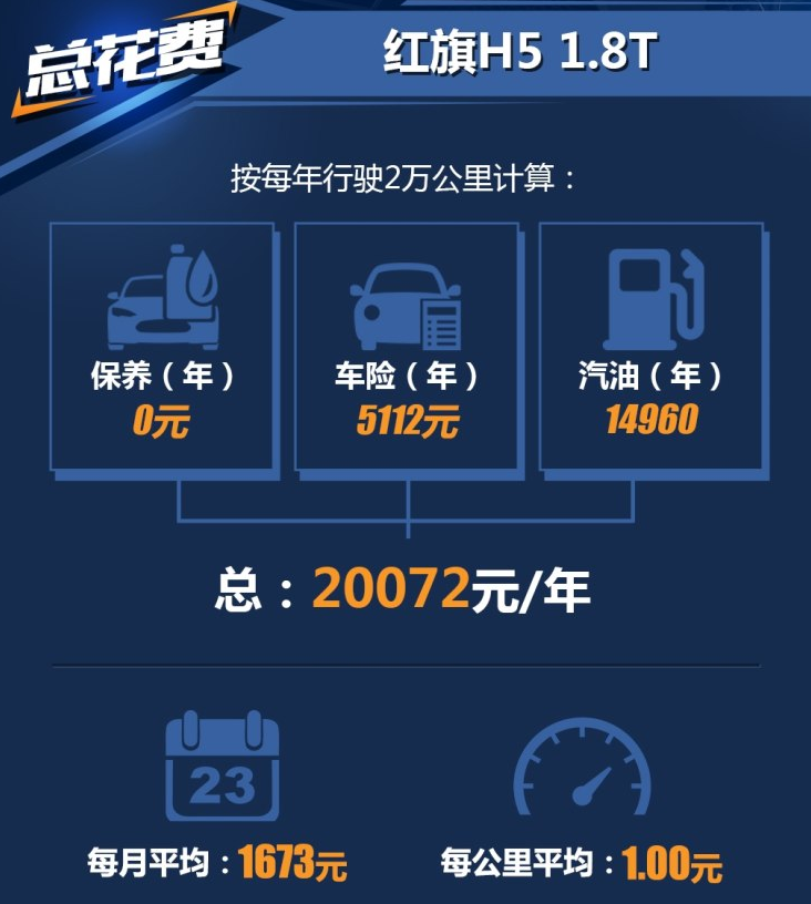 红旗H5养车费用一年多少？红旗H5养车成本贵吗？