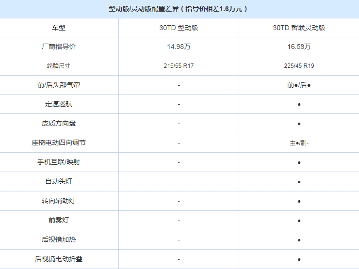 红旗H5型动版和灵动版配置对比