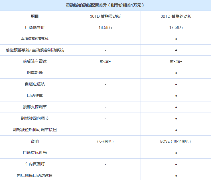 红旗H5灵动版和韵动版配置差异不同