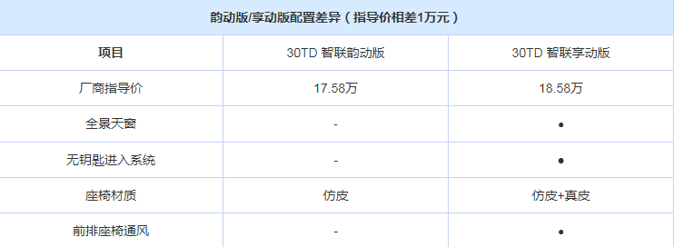 红旗H5韵动版和享动版配置差别