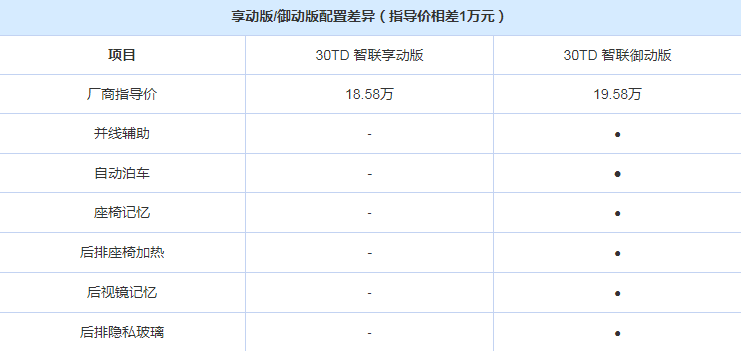 红旗H5御动版好不好?红旗H5御动版对比享动版