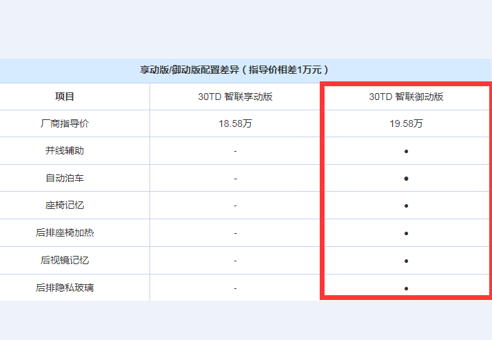 红旗H5御动版好不好?红旗H5御动版对比享动版