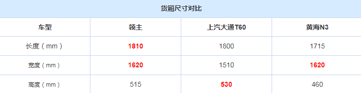 领主大双排长货厢尺寸多少